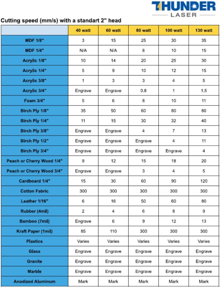 table of values for which settings to use when laser cutting different materials using different wattage lasers