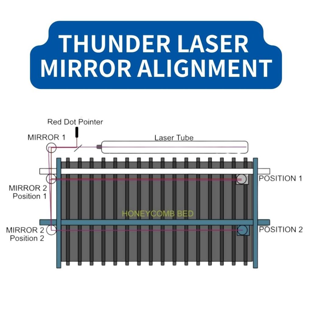 cover photo for blog says Thunder laser mirror alignment. a diagram showing how to align mirrors on a Thunder Laser laser cutter machine. there are 2 laser beams one is coming from the tube and the other from the red dot pointer which both reflect off of 3 mirror, mirror 1 in the back left panel of the machine, mirror 2 in position 1 which is with the gantry moved to the back left of the bed inside the machine, mirror 2 also can be moved to the front left into position 2 then reflects the beams to mirror 3 which is inside the laser head and reflects downward onto the bed.
