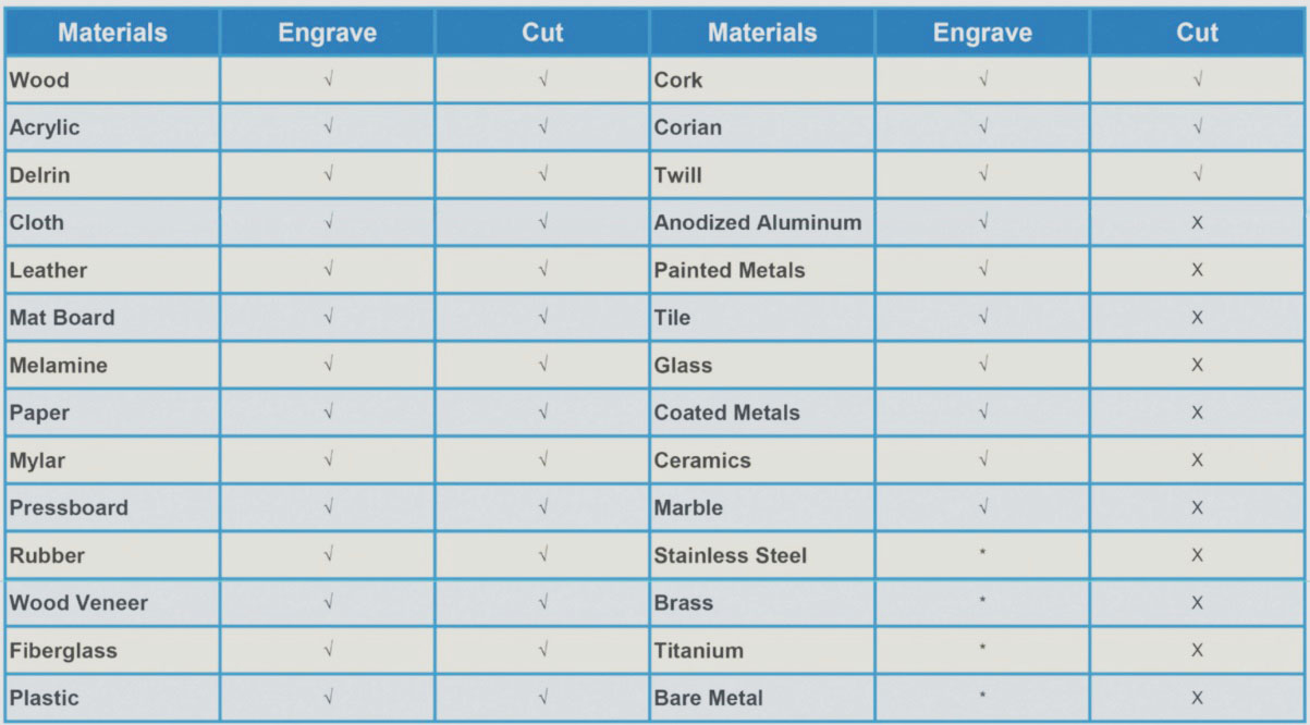 table-cut vs engrave cut: and engrave: wood acrlyci delrin cloth leather malamine paper mylar pressboard wood veneer fibreglass plastic cork corian trill. engrave only: anodizzed aluminum painted metals tile glass coated metals ceramics, marble strainless steel brass titanium bare metal