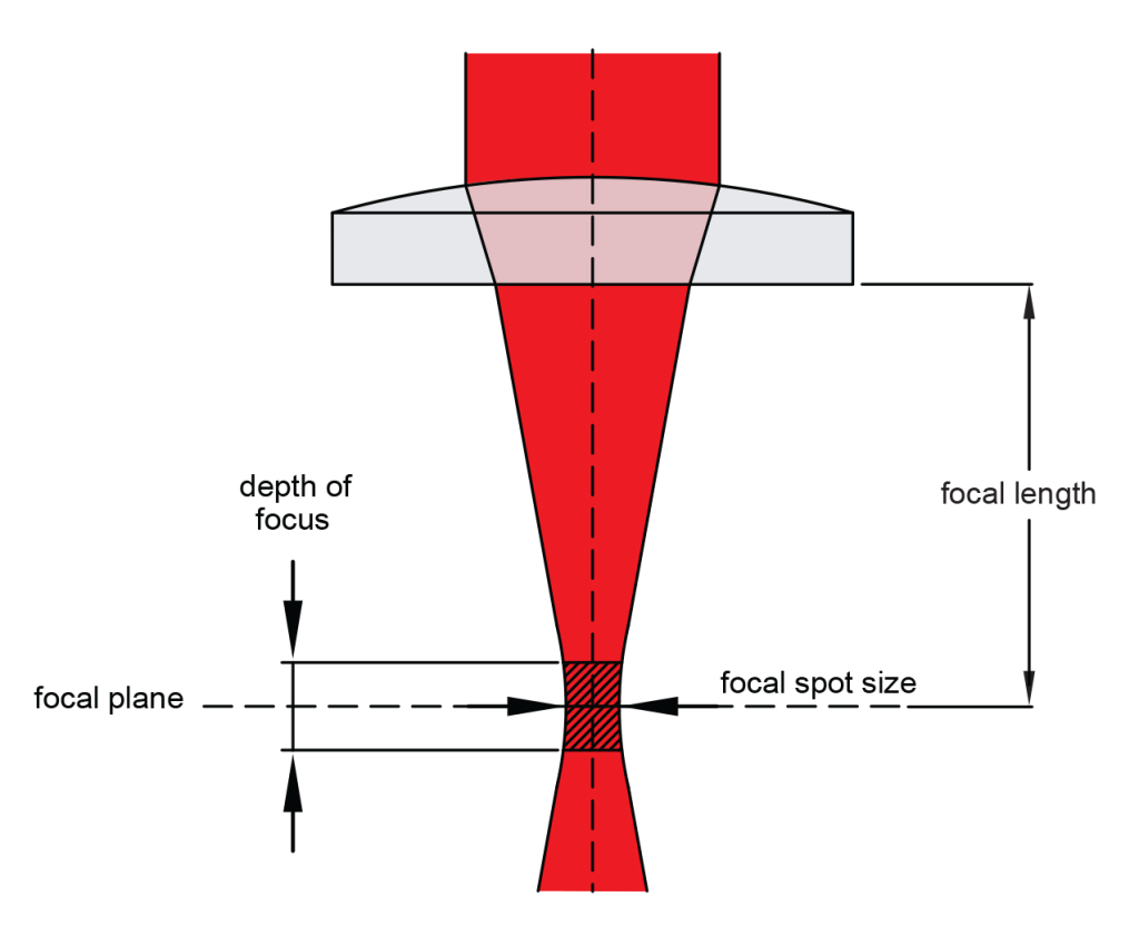 diagram of a laser beam going through a lens